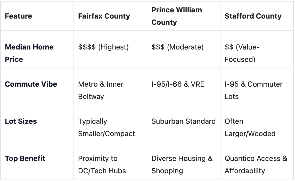 comparison chart showing home prices, vibe and benefit of fairfax, stafford and prince william counties
