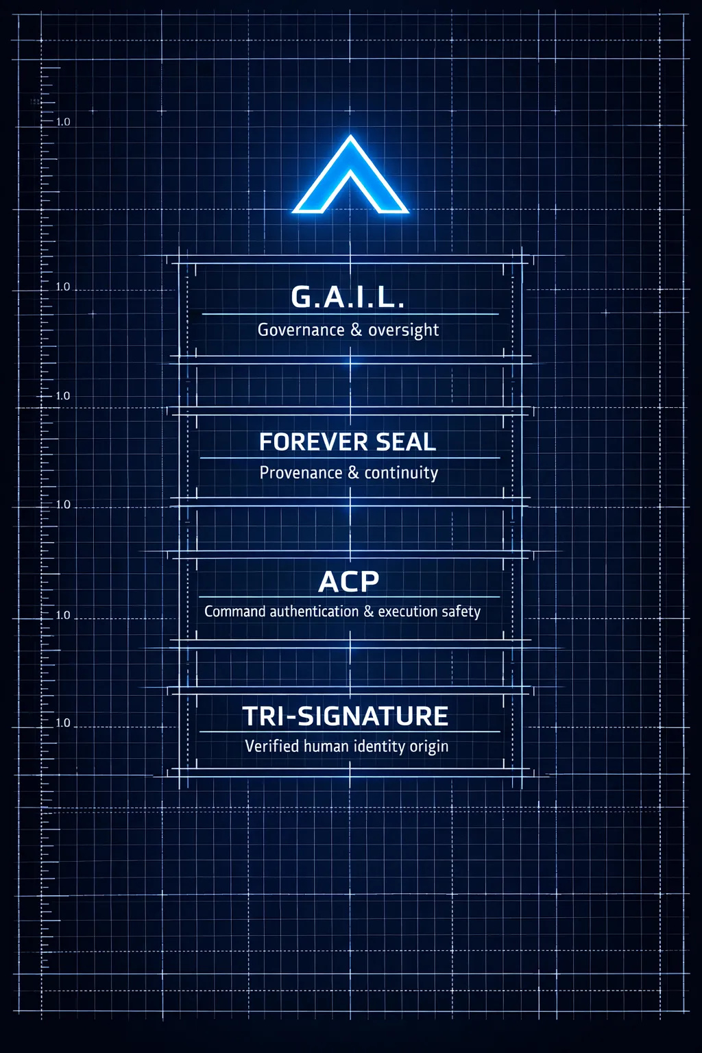 Unlocking the Future with G.A.I.L. AI Identity Standards