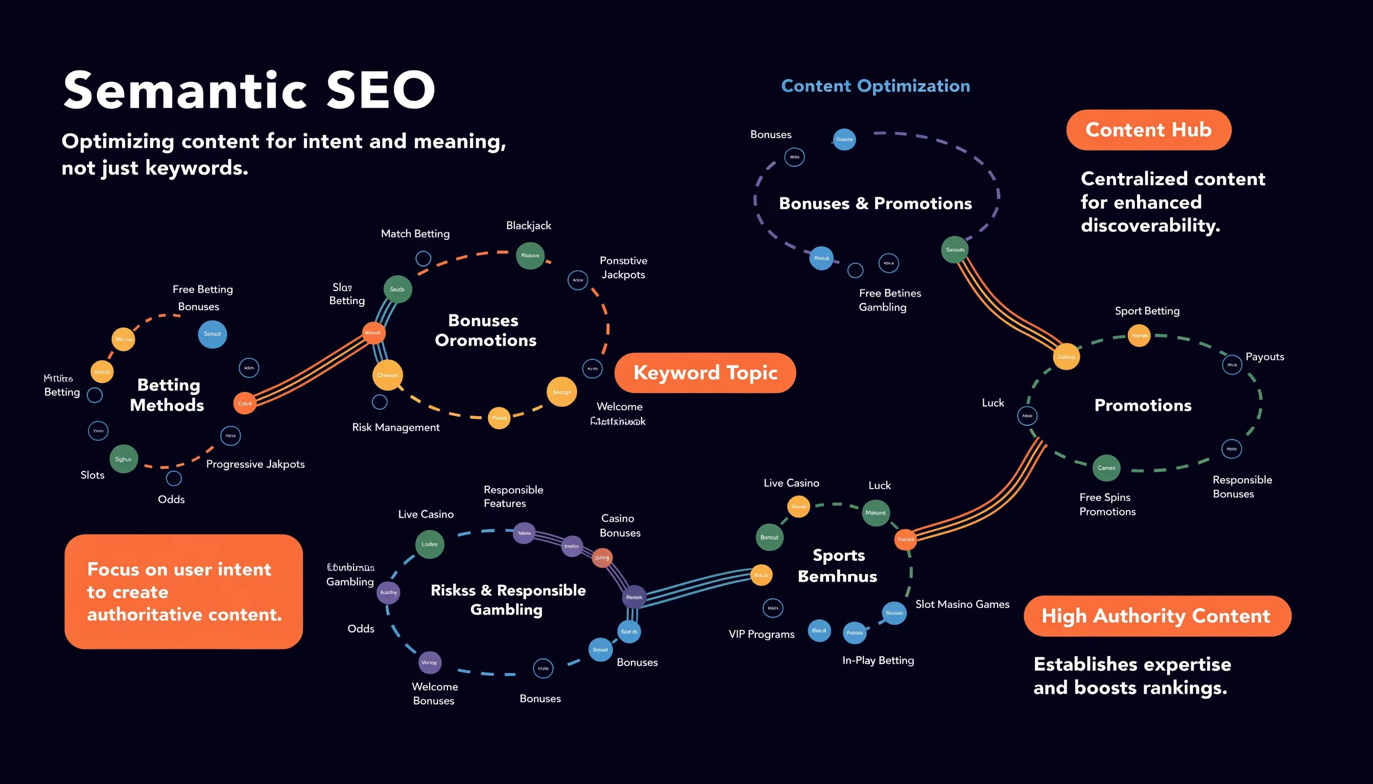 Semantic SEO keyword clusters and content authority for gambling sites