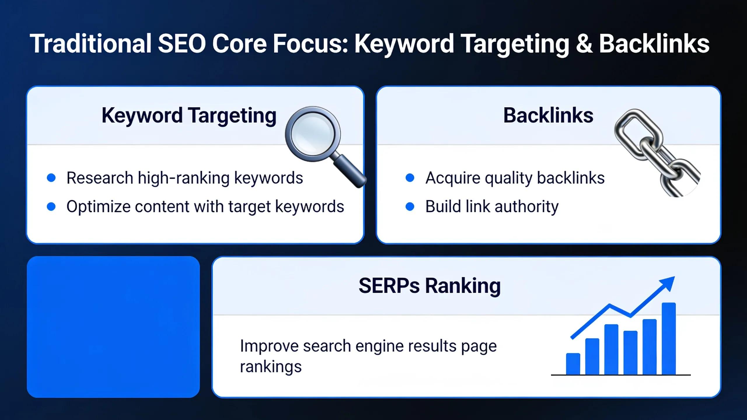 Traditional SEO focuses on ranking in search engine results pages through keyword targeting, backlinks