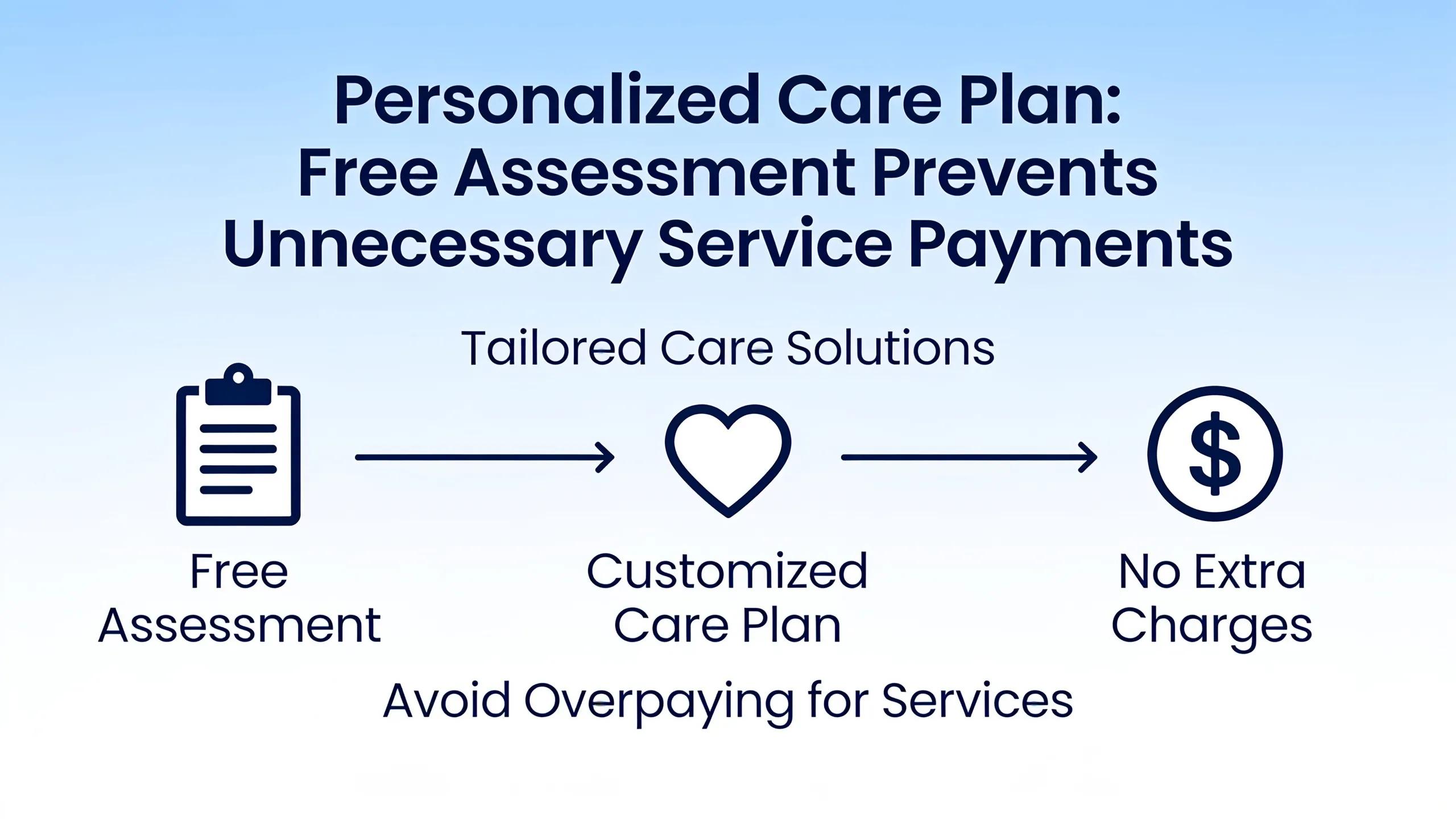 A personalized care plan built from a free assessment prevents families from paying for services