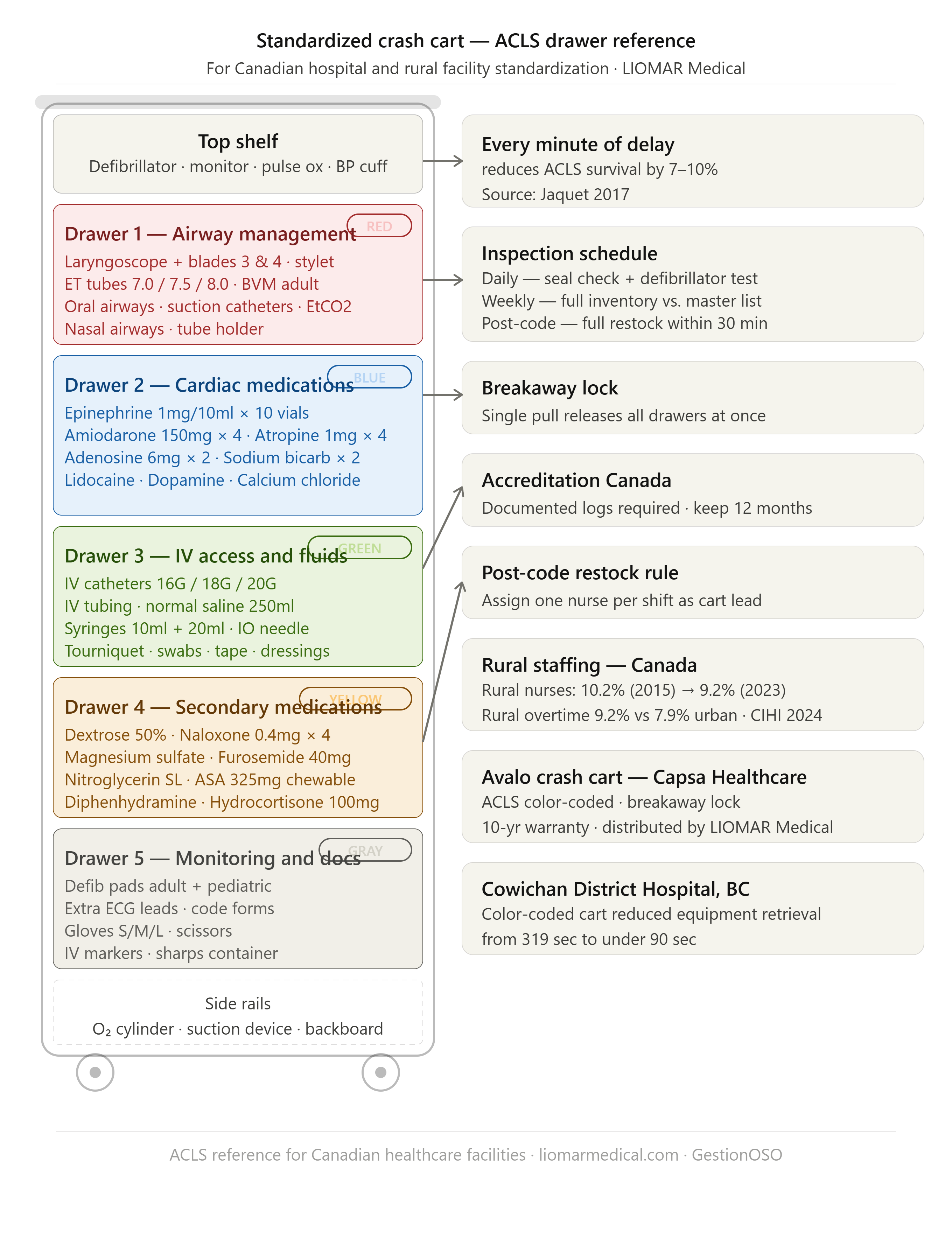 recommended crash cart lay out