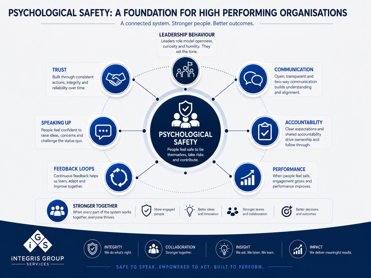 The Role of Psychological Safety in Engagement and Performance