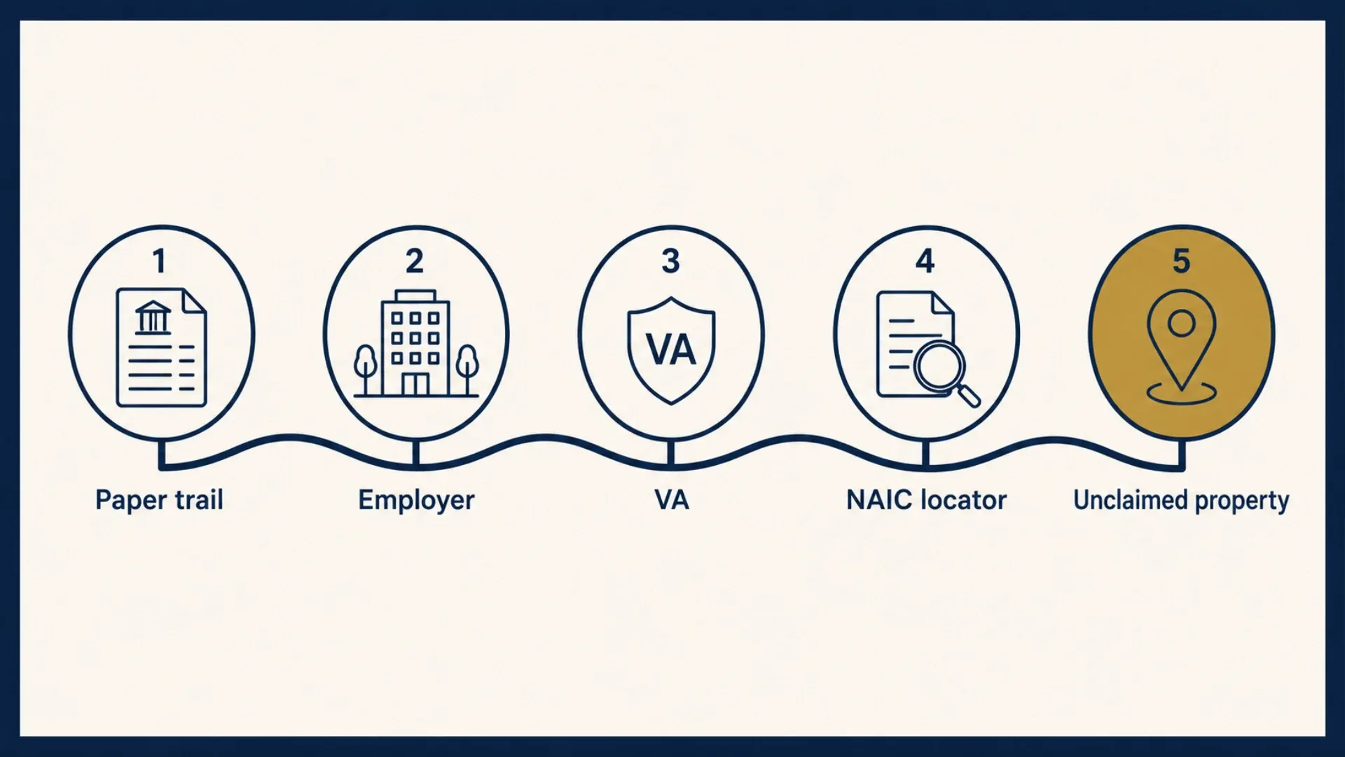Built graphic, a numbered path of five stops: paper trail, employer, VA, NAIC locator, state unclaimed property