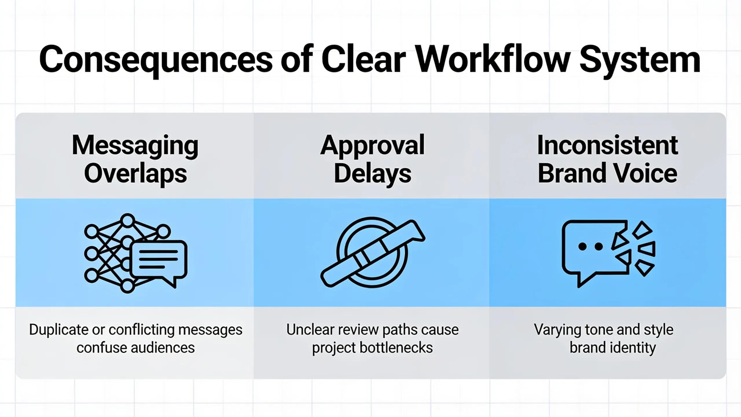 Skipping a clear workflow system causes messaging overlaps, approval delays, and inconsistent brand voice across