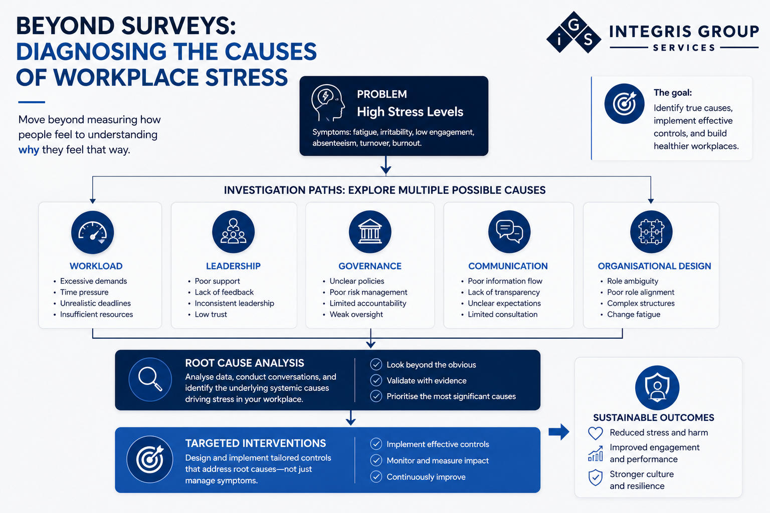 Beyond Surveys: Diagnosing the Causes of Workplace Stress