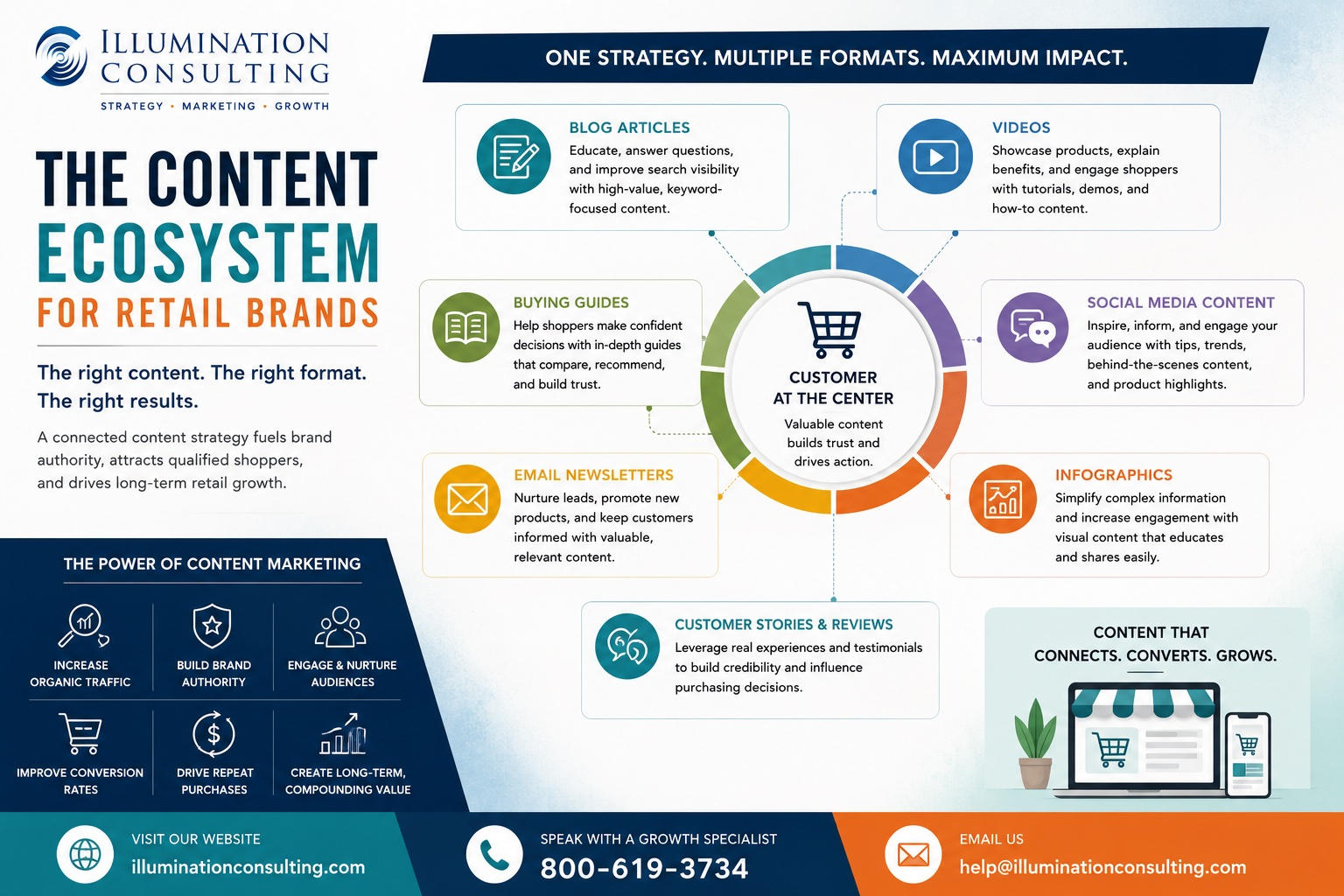 Ecommerce and Digital Marketing Mastery