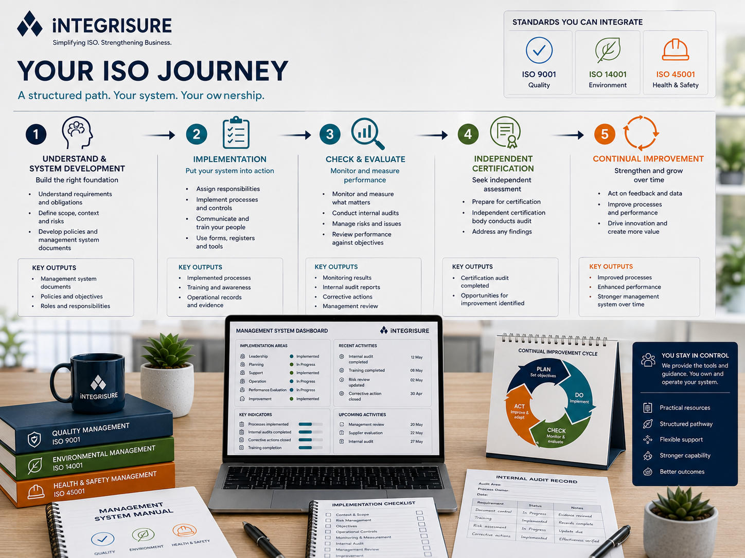 Implementation Is One Stage of the Certification Journey