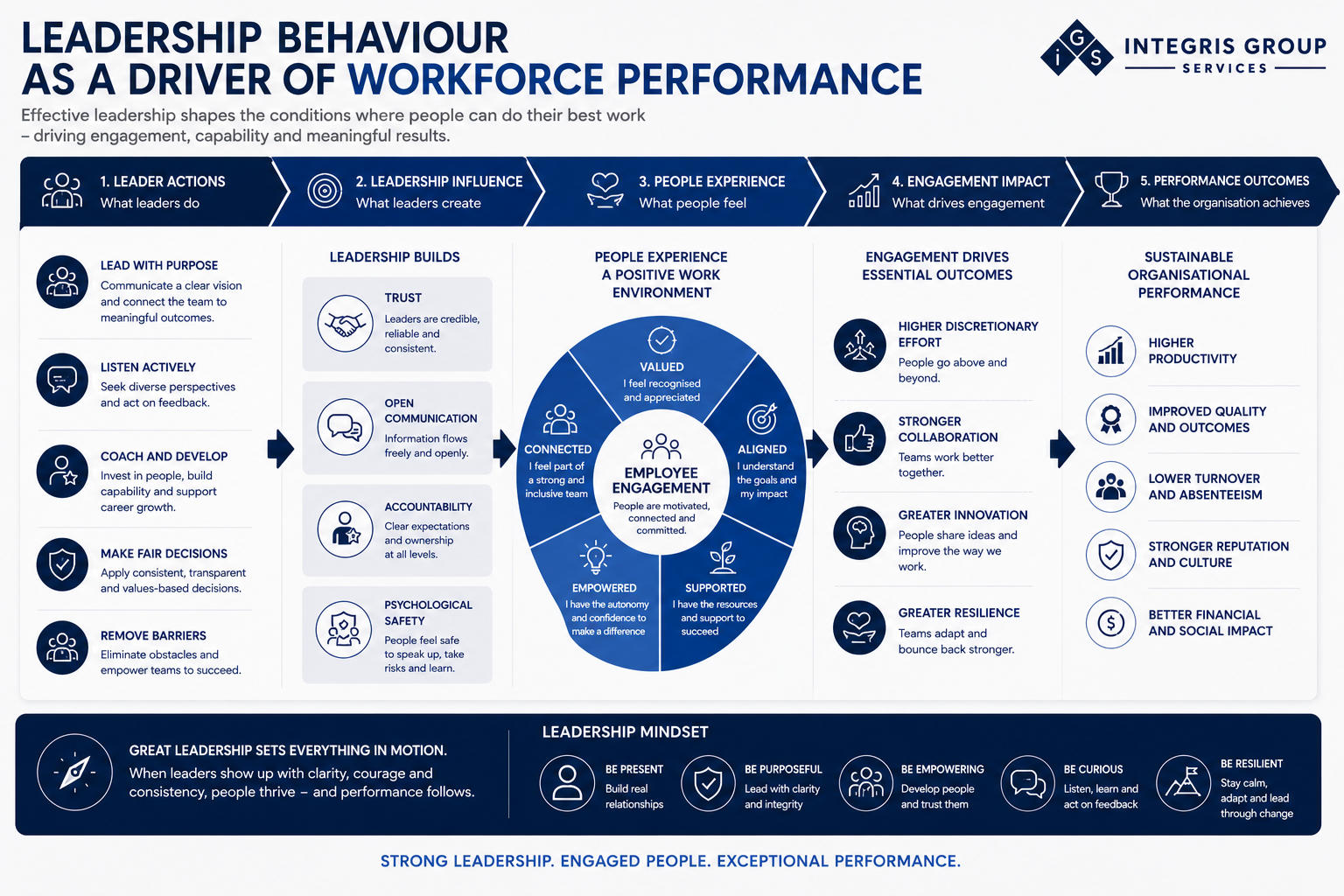 Leadership Behaviour as a Driver of Workforce Performance