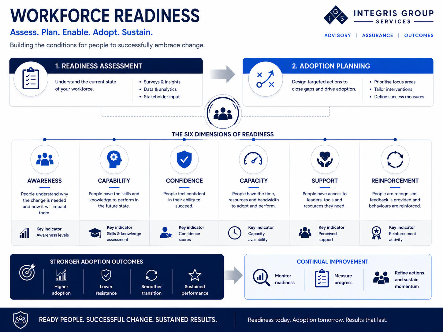 Workforce Readiness and Adoption Planning