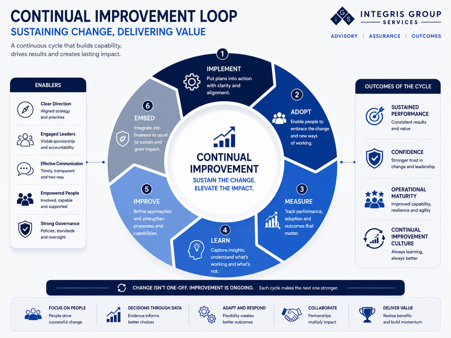 Sustaining Change Through Continual Improvement