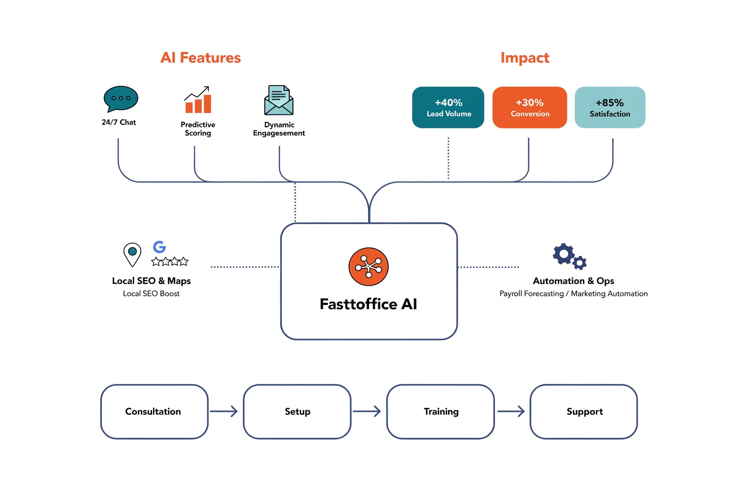 Fasttoffice AI dashboard on a laptop screen