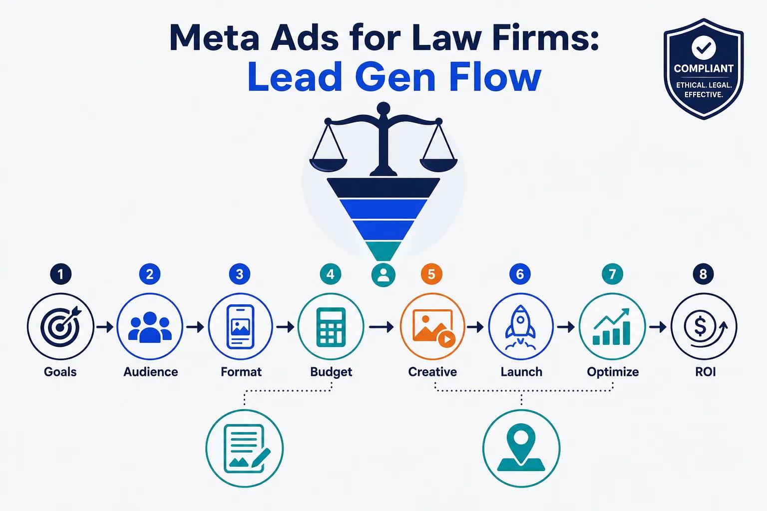 Meta Ads for Law Firms: Lead Gen Flow