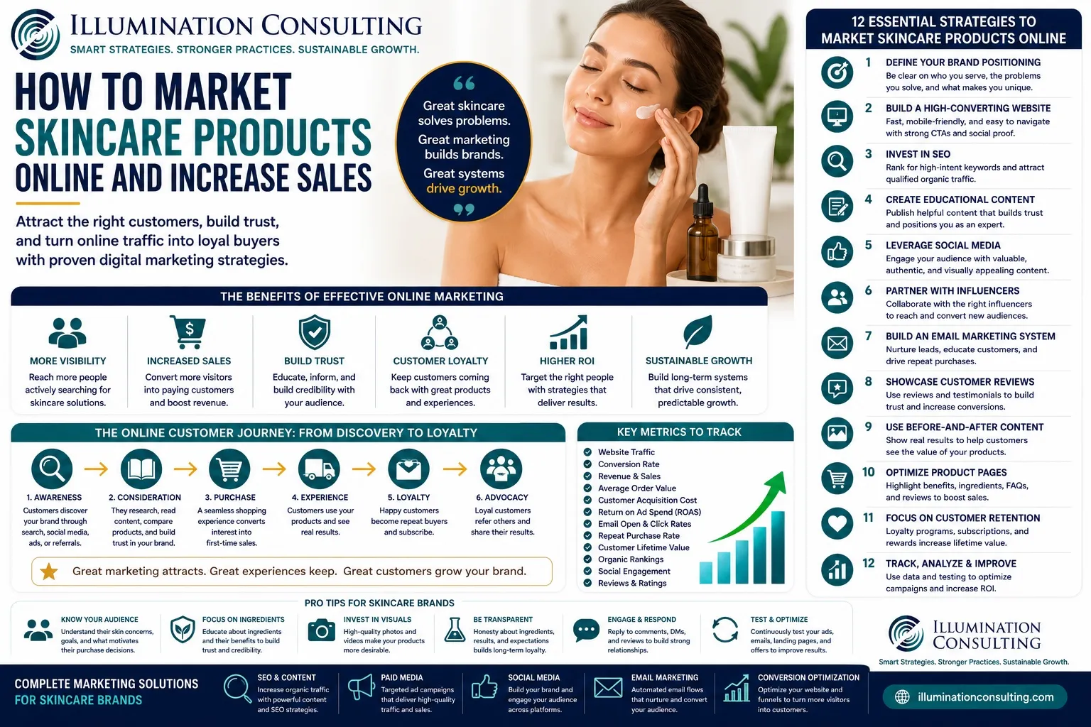 Enhancing Online Presence with Effective Skincare SEO