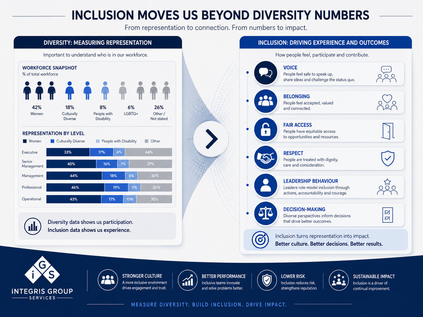 Making Inclusion Metrics Go Beyond Diversity Numbers
