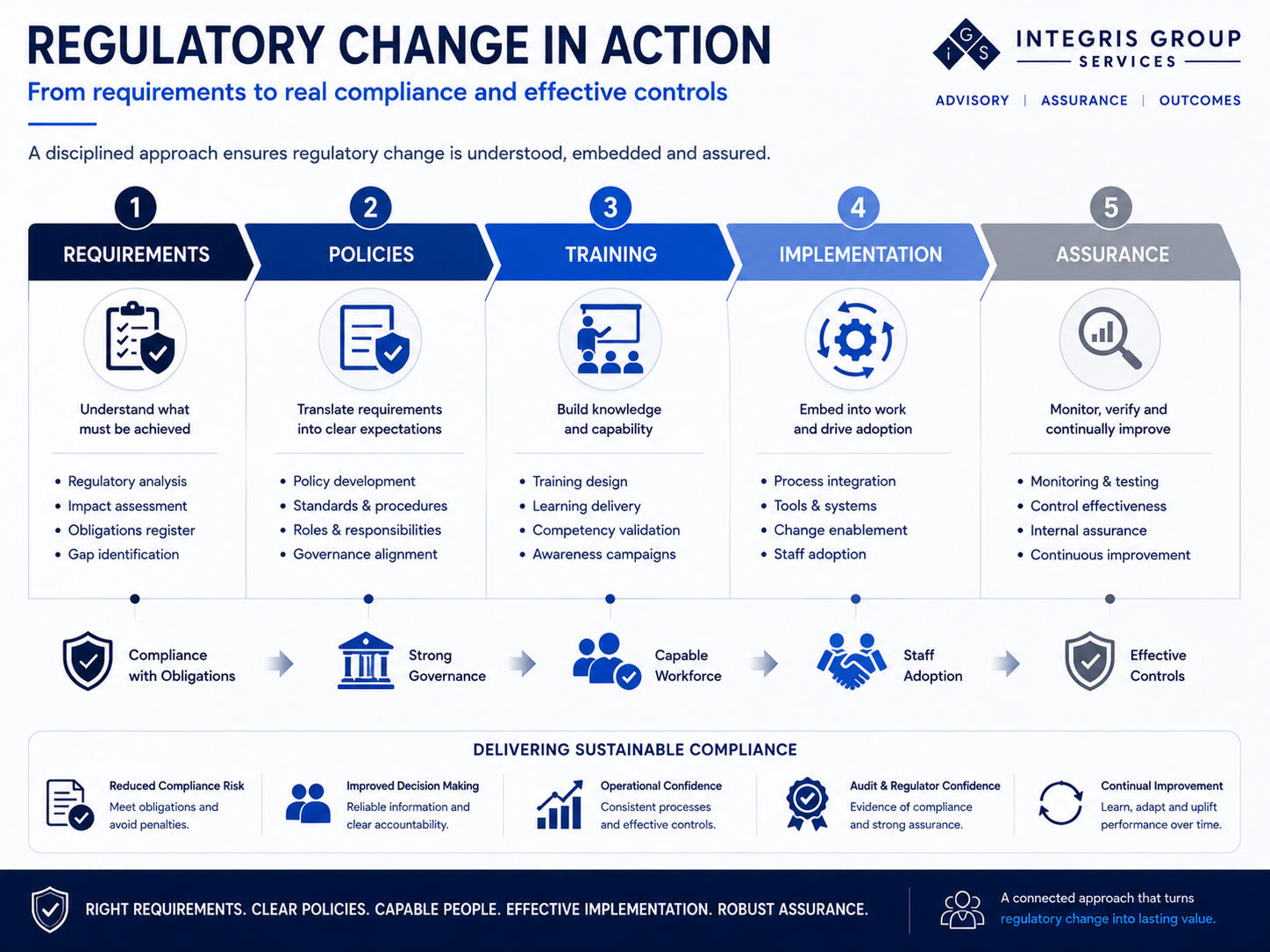 Change Management for Compliance and Regulatory Uplift