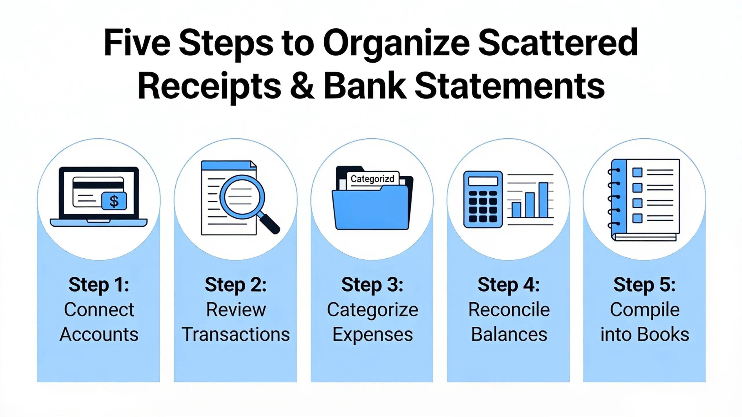Five steps turn scattered receipts and bank statements into organized books: connect accounts, review transactions
