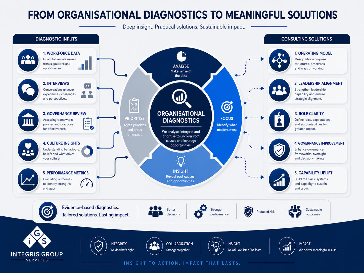 How Diagnostics Support Leadership and Management Consulting