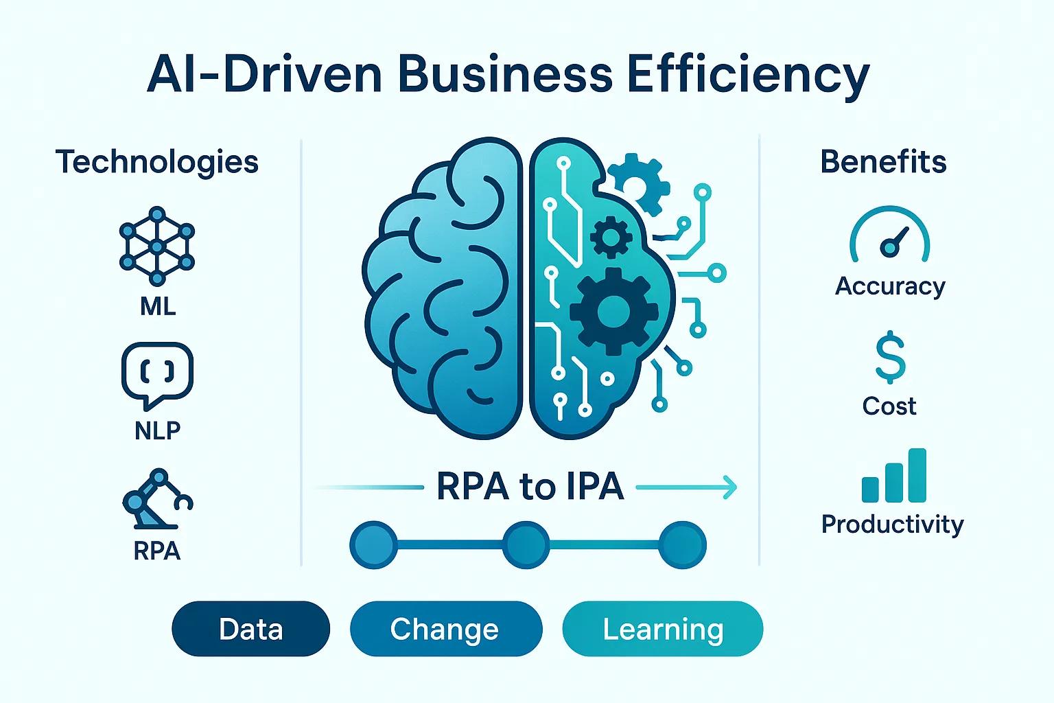 AI-driven business workflow illustration