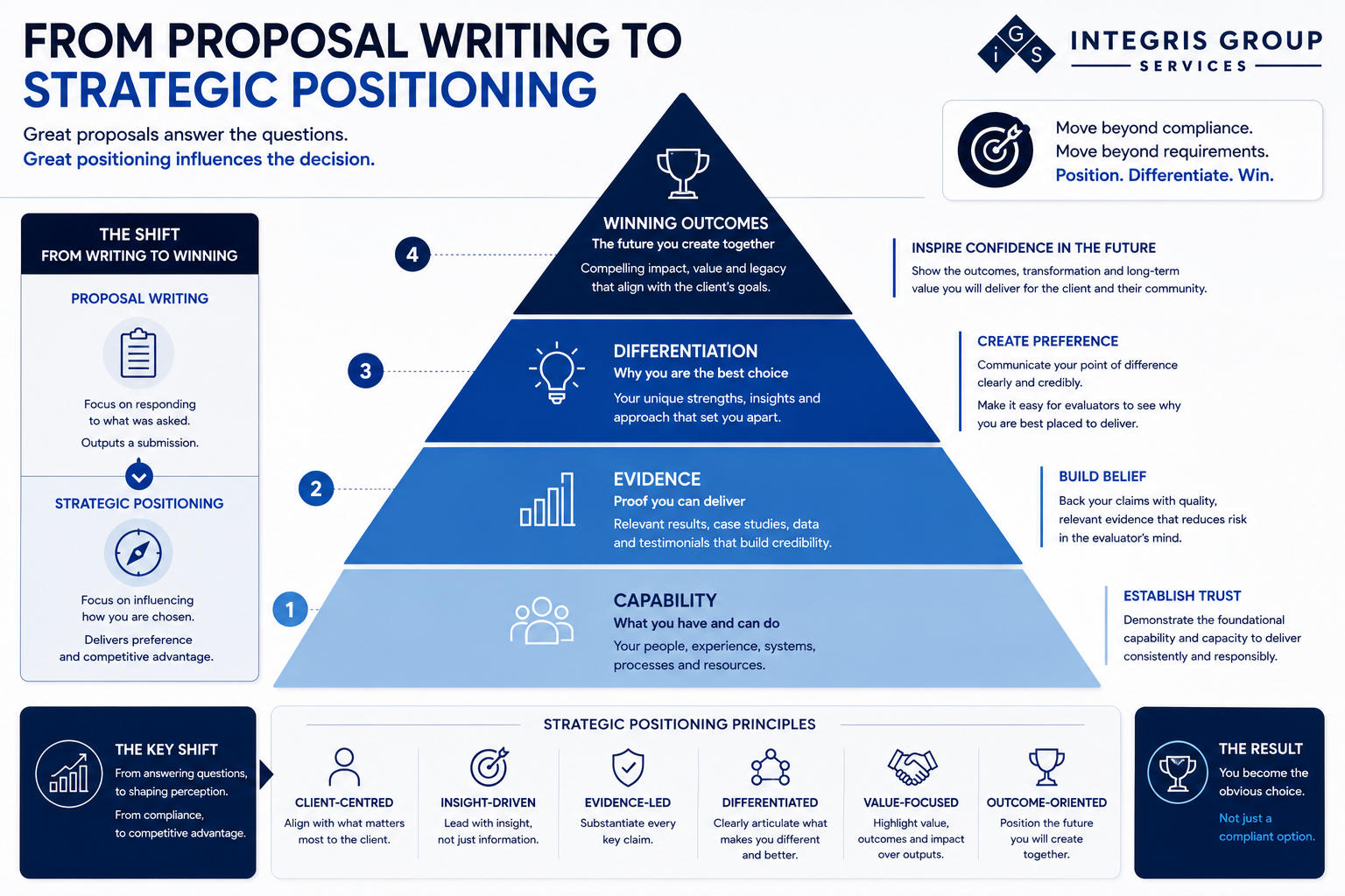 From Proposal Writing to Strategic Positioning