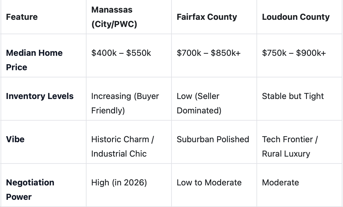comparison chart showing price gap between manassas and fairfax and loudoun counties.