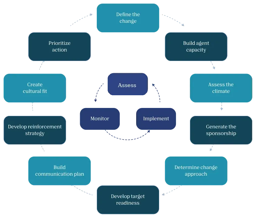 Transforming Change Management with IMA Worldwide's AIM Methodology