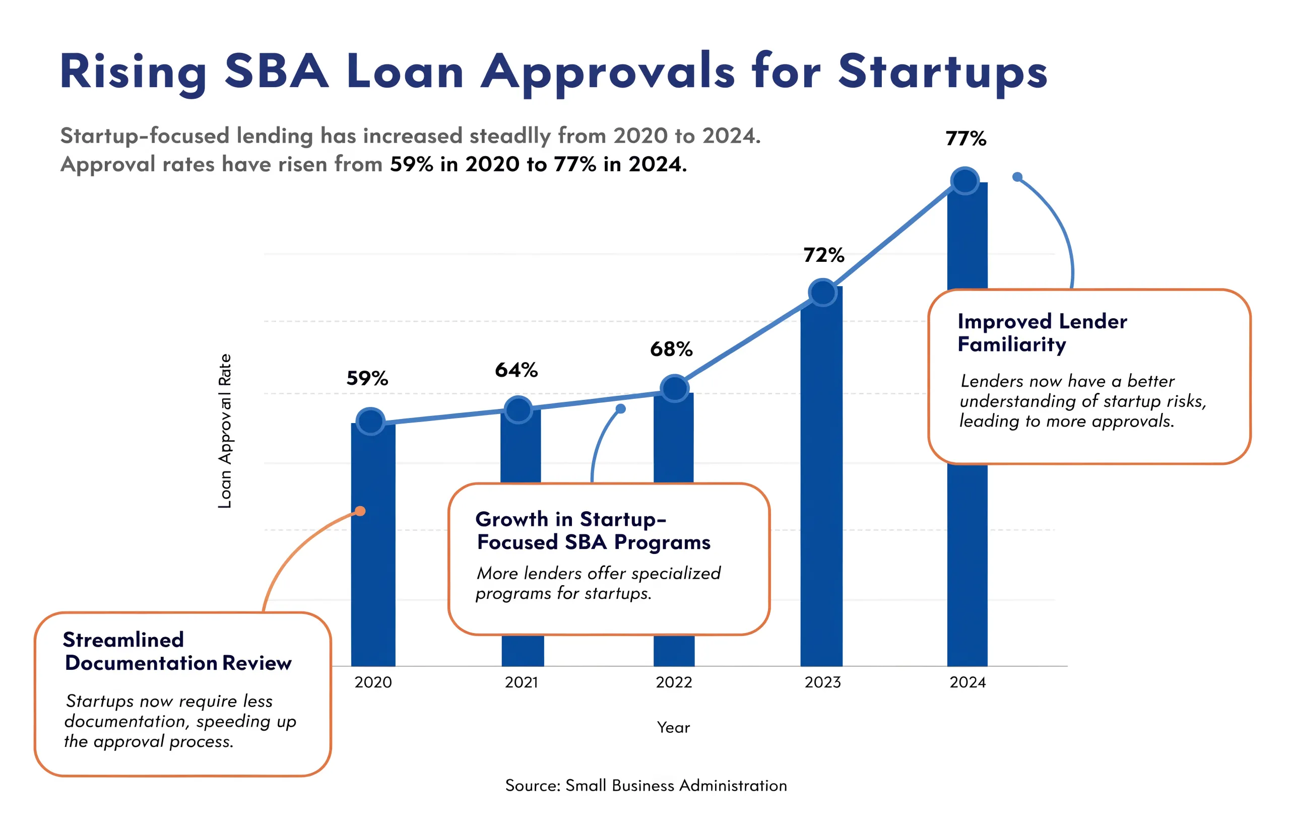Chart showing rising SBA loan approval rates for startups over time
