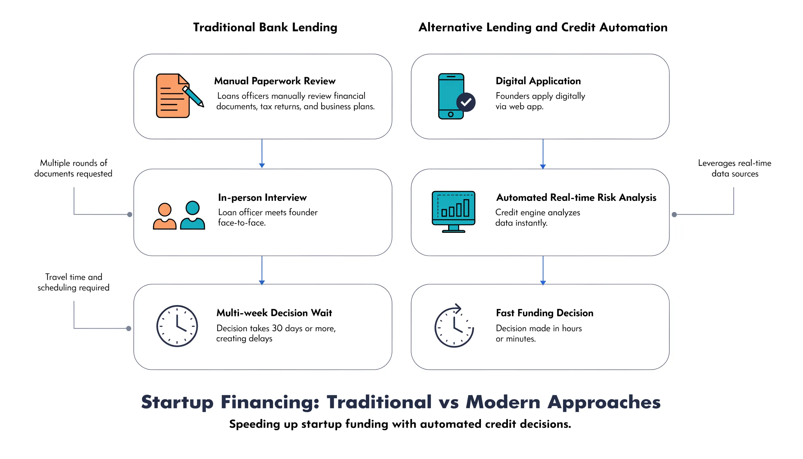 Flowchart comparing traditional bank loan steps to automated alternative lending approval