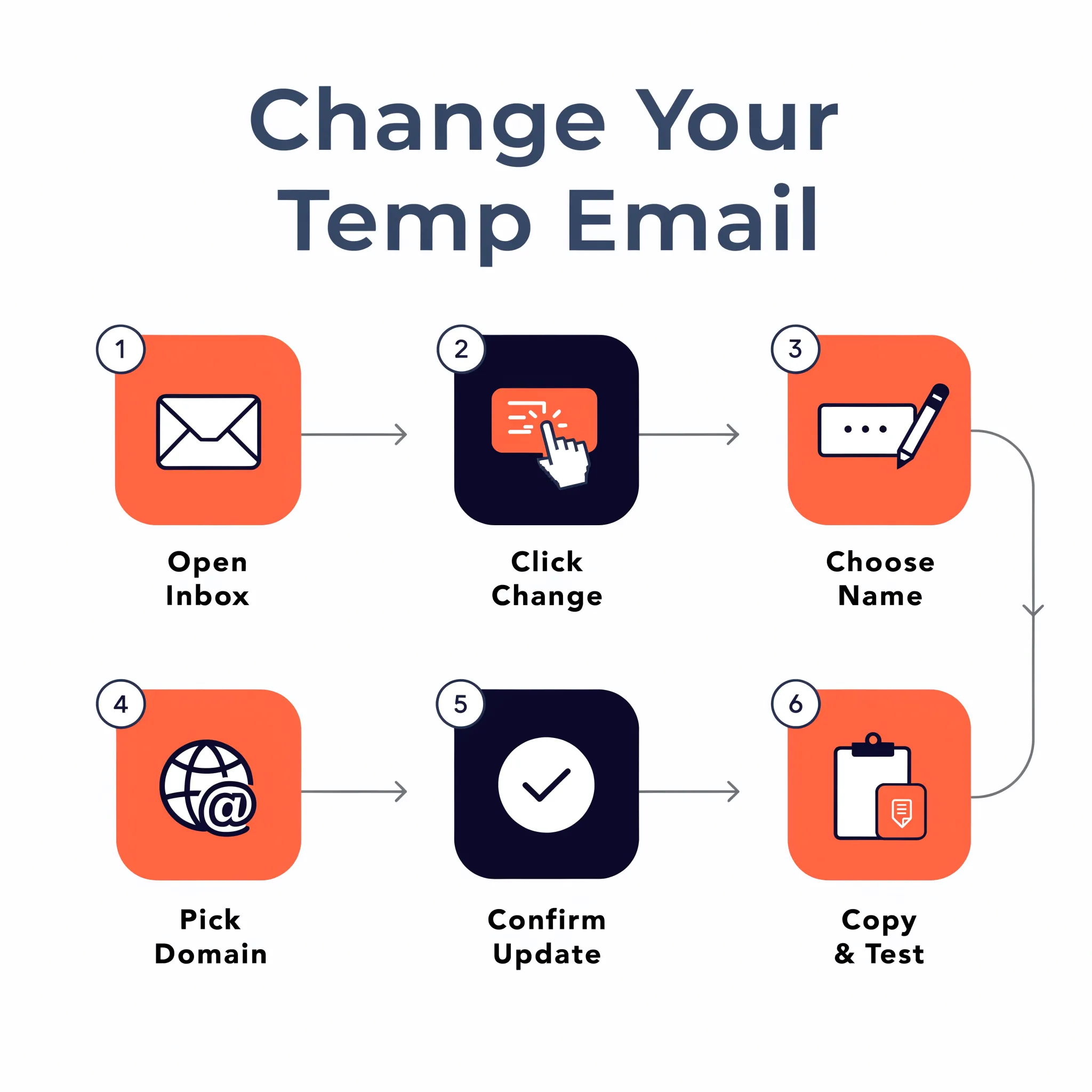 Six-step infographic showing how to change a temp mail address