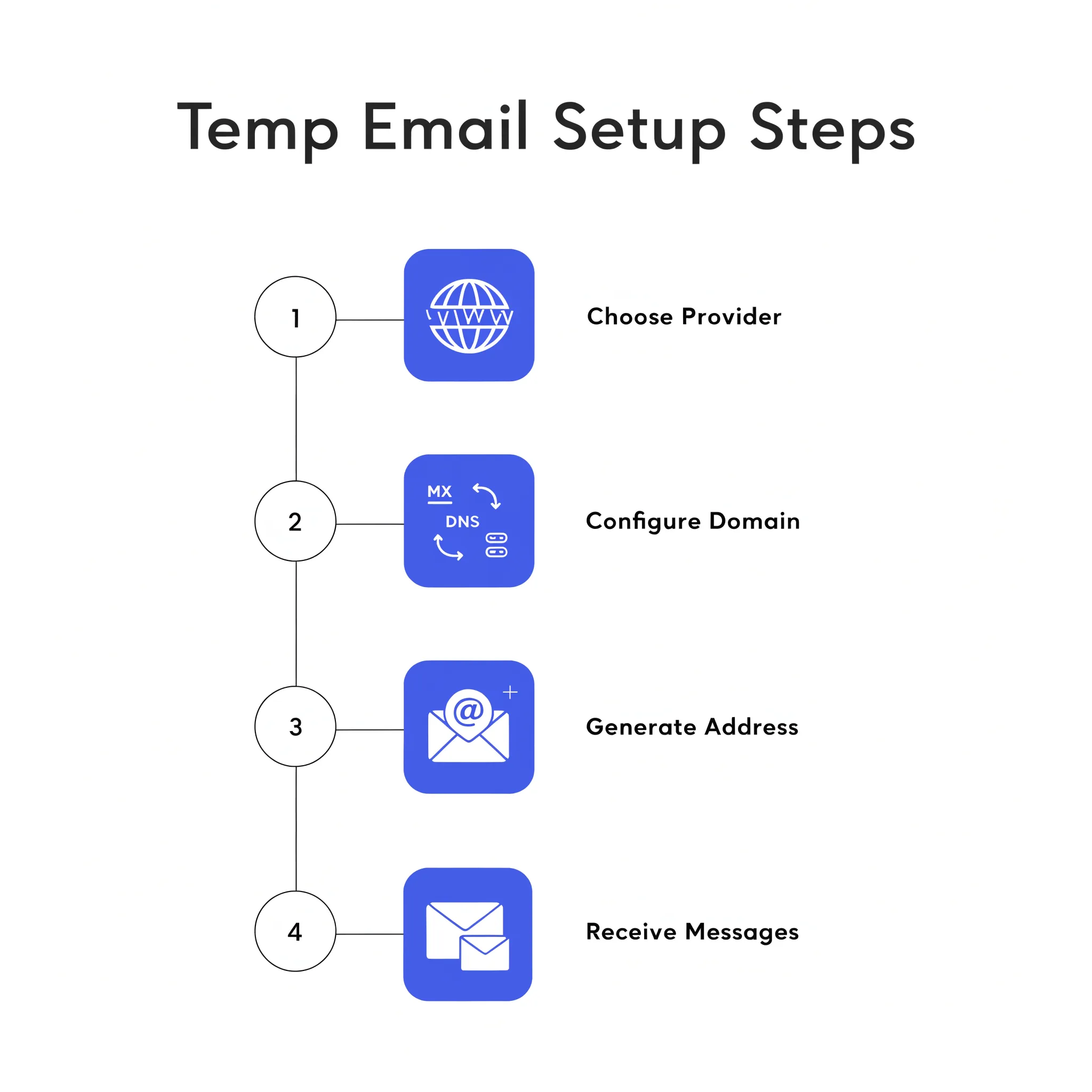 Four-step infographic showing provider setup, MX configuration, address generation, and inbox checks