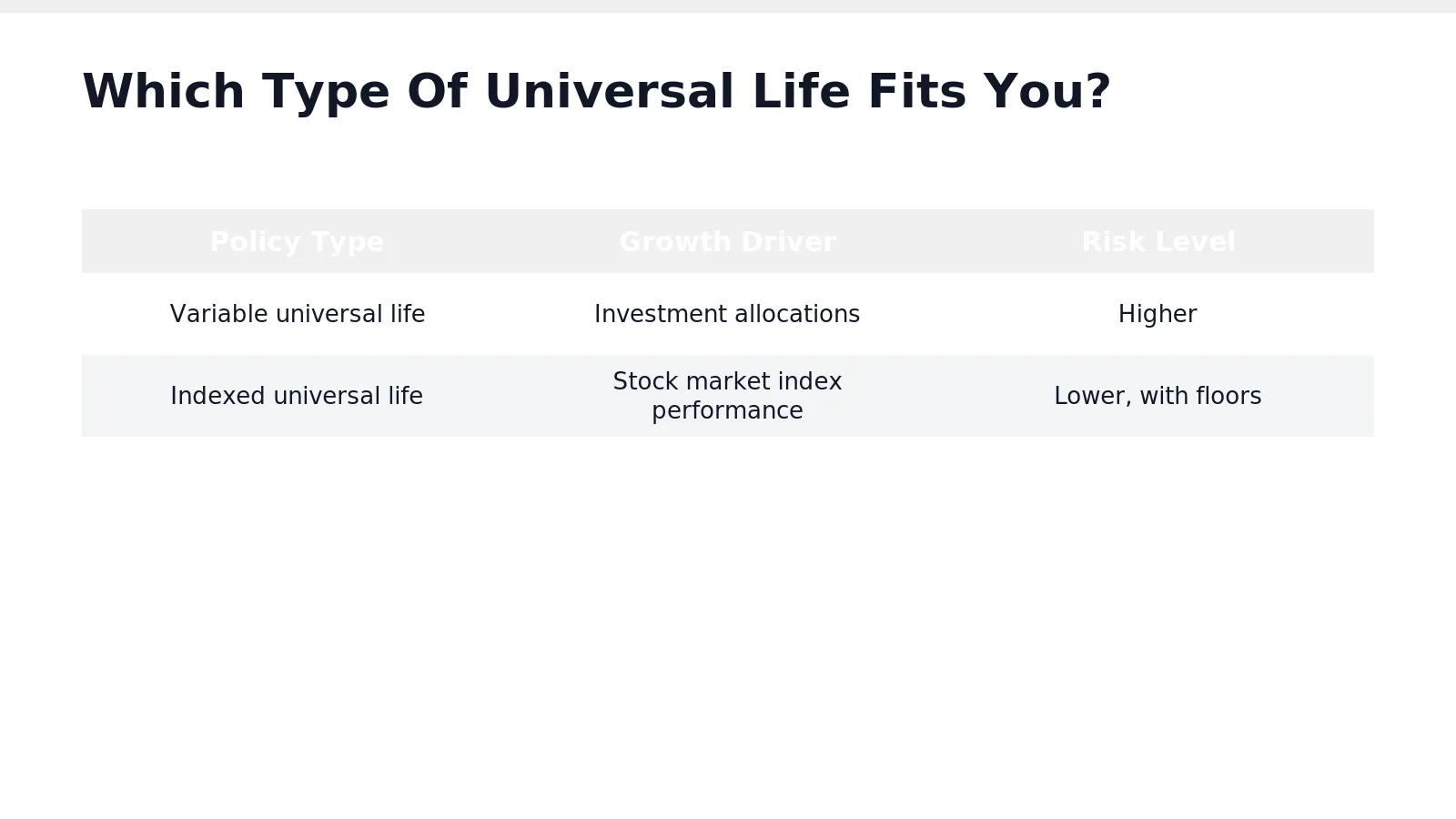 Two main paths exist for building cash value inside a universal life insurance policy: tying