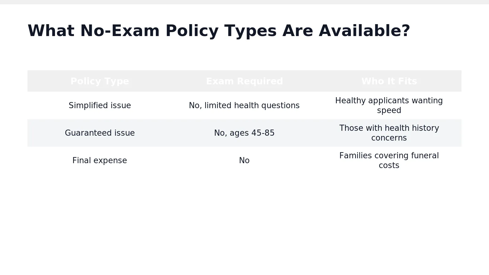 Three main paths exist for Northern Virginia families who want coverage without a physical exam