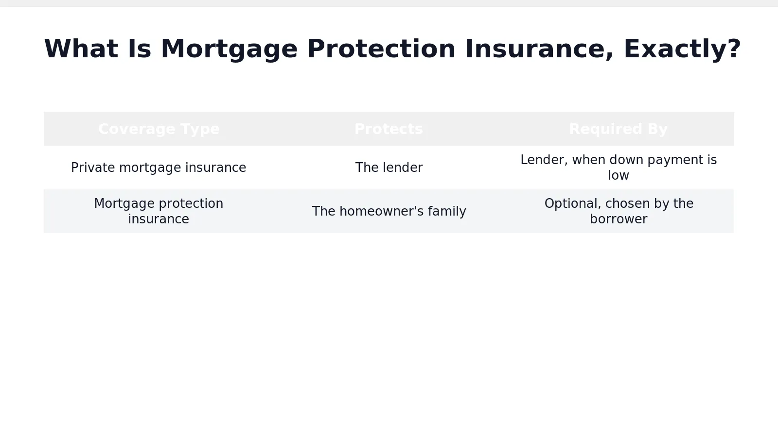 Mortgage insurance splits into two distinct categories, and confusing them leads homeowners toward the wrong