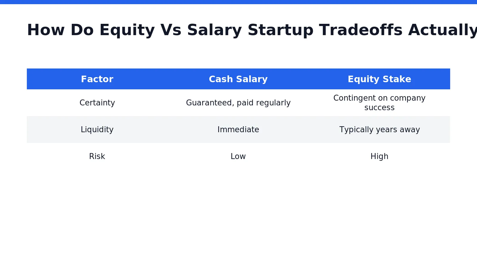 Startup Salary Guide 2 Compensation decisions at many young companies are not built on formal frameworks. Ravio's compensation guide