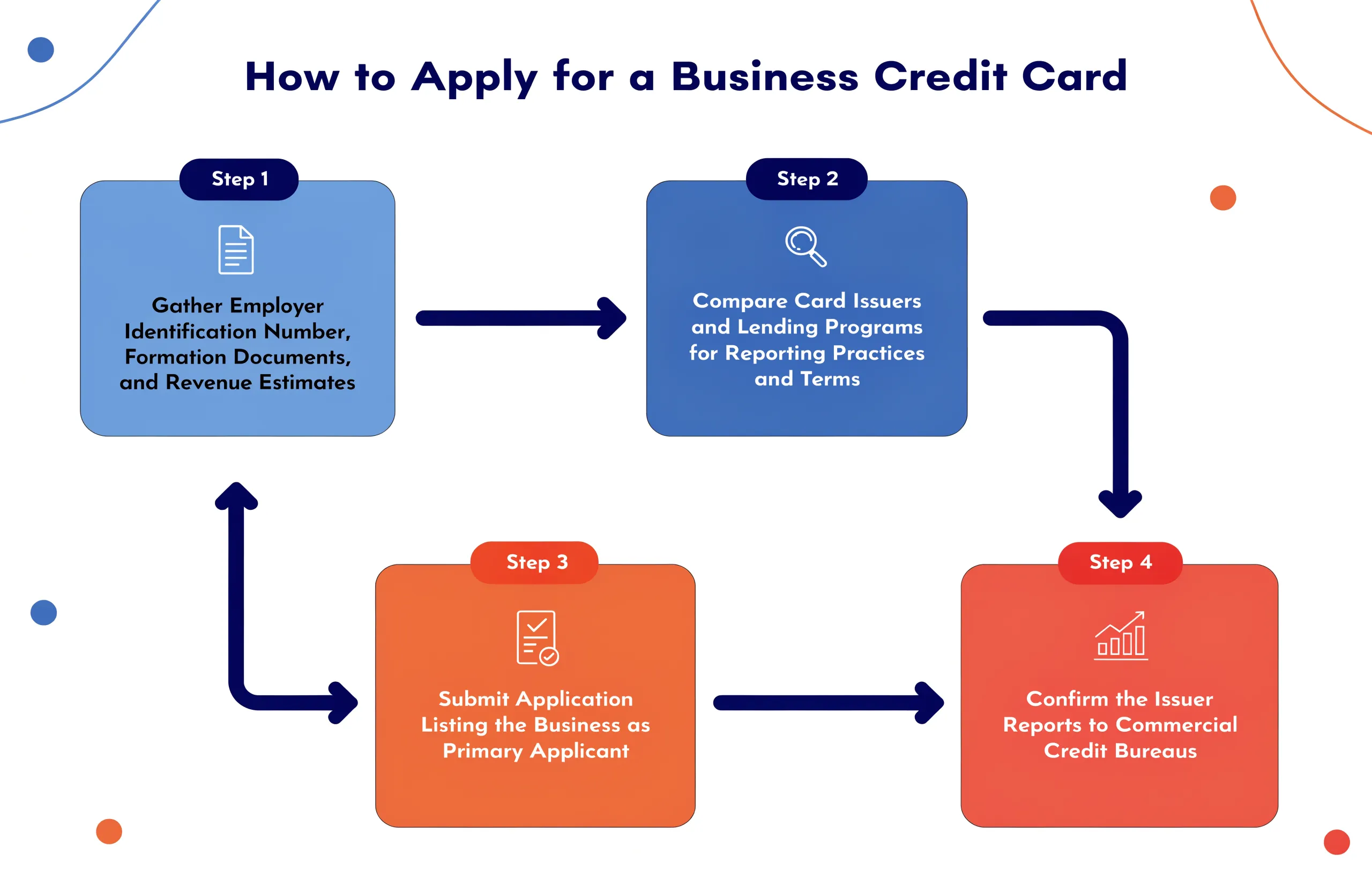 Business owner reviewing EIN paperwork for a credit card application