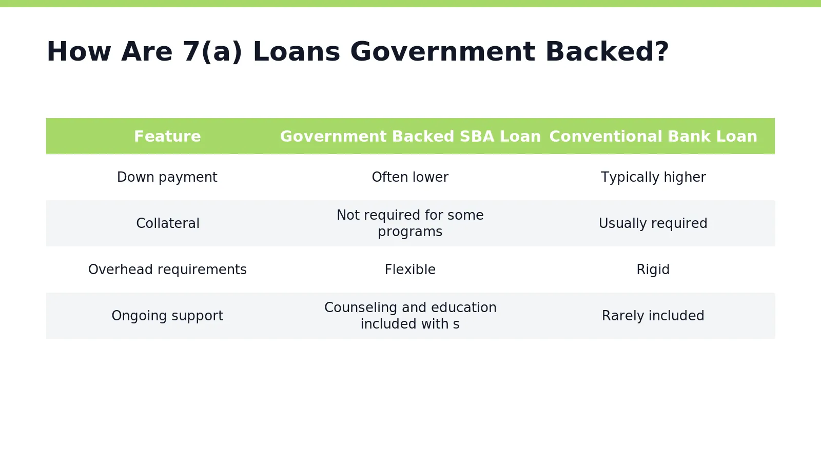 The federal government guarantees a portion of every SBA 7a loan, reducing the risk
