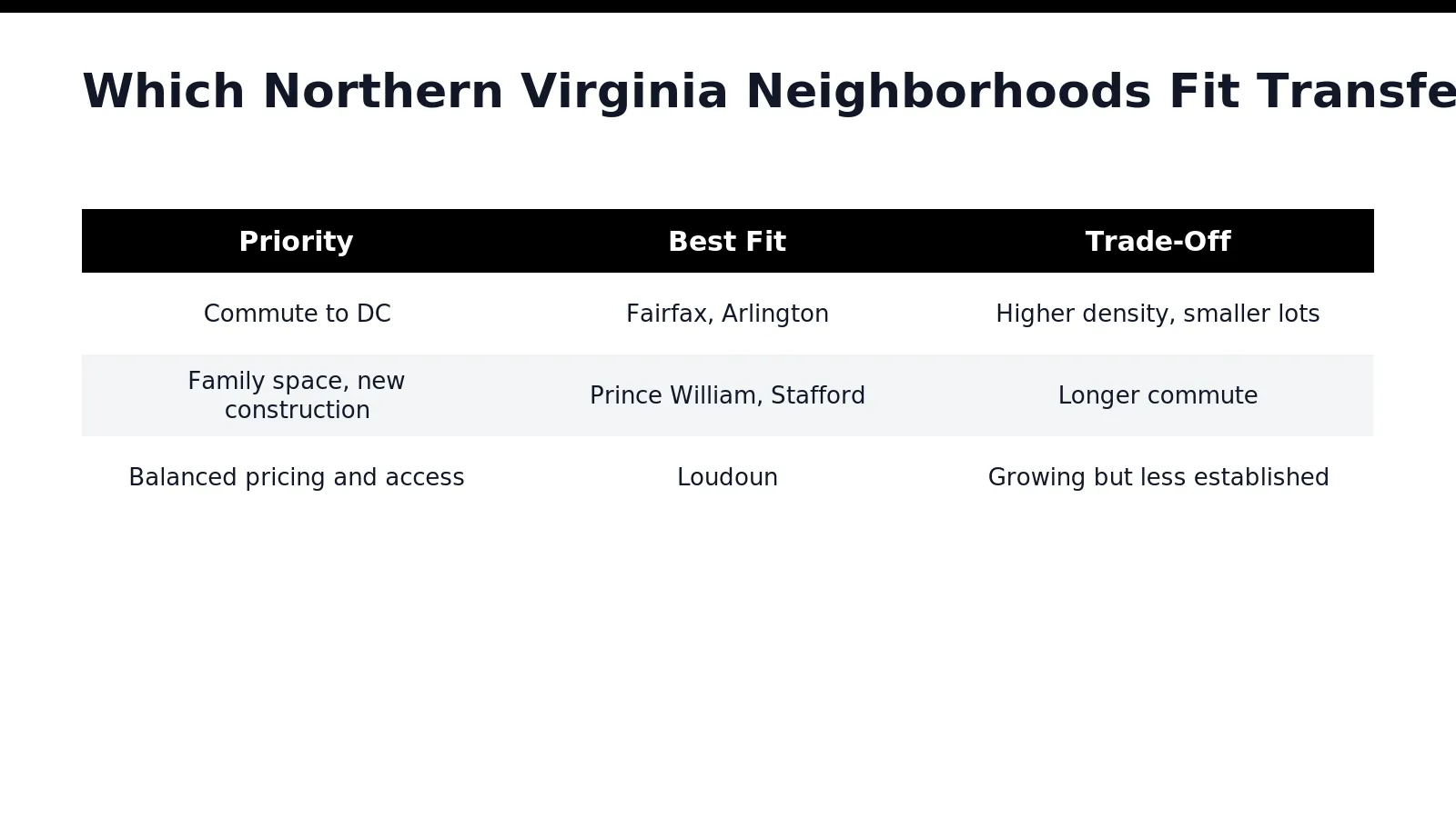 Arlington and Fairfax reward transferees who crave walkable urbanity minutes from Washington, DC. Prince William