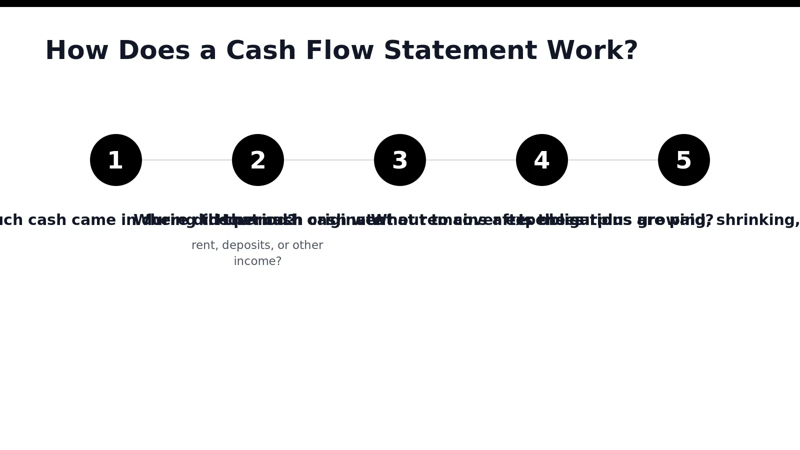 A cash flow statement records every transaction touching cash accounts over a defined period, revealing