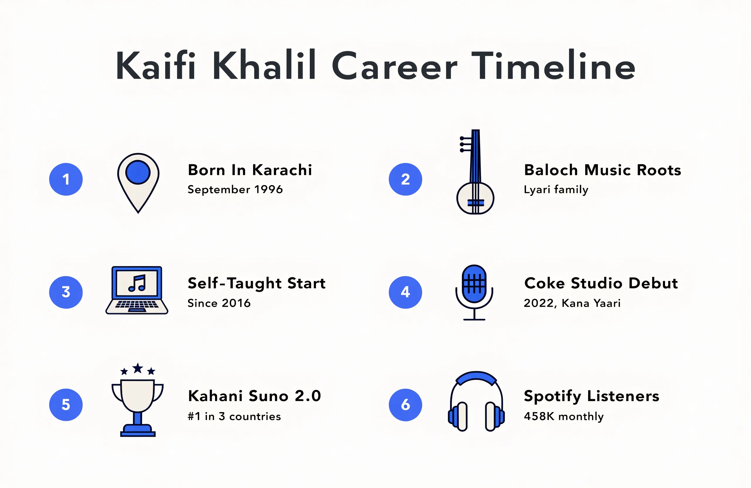 Kaifi Khalil career timeline infographic from birth in Karachi to Spotify success