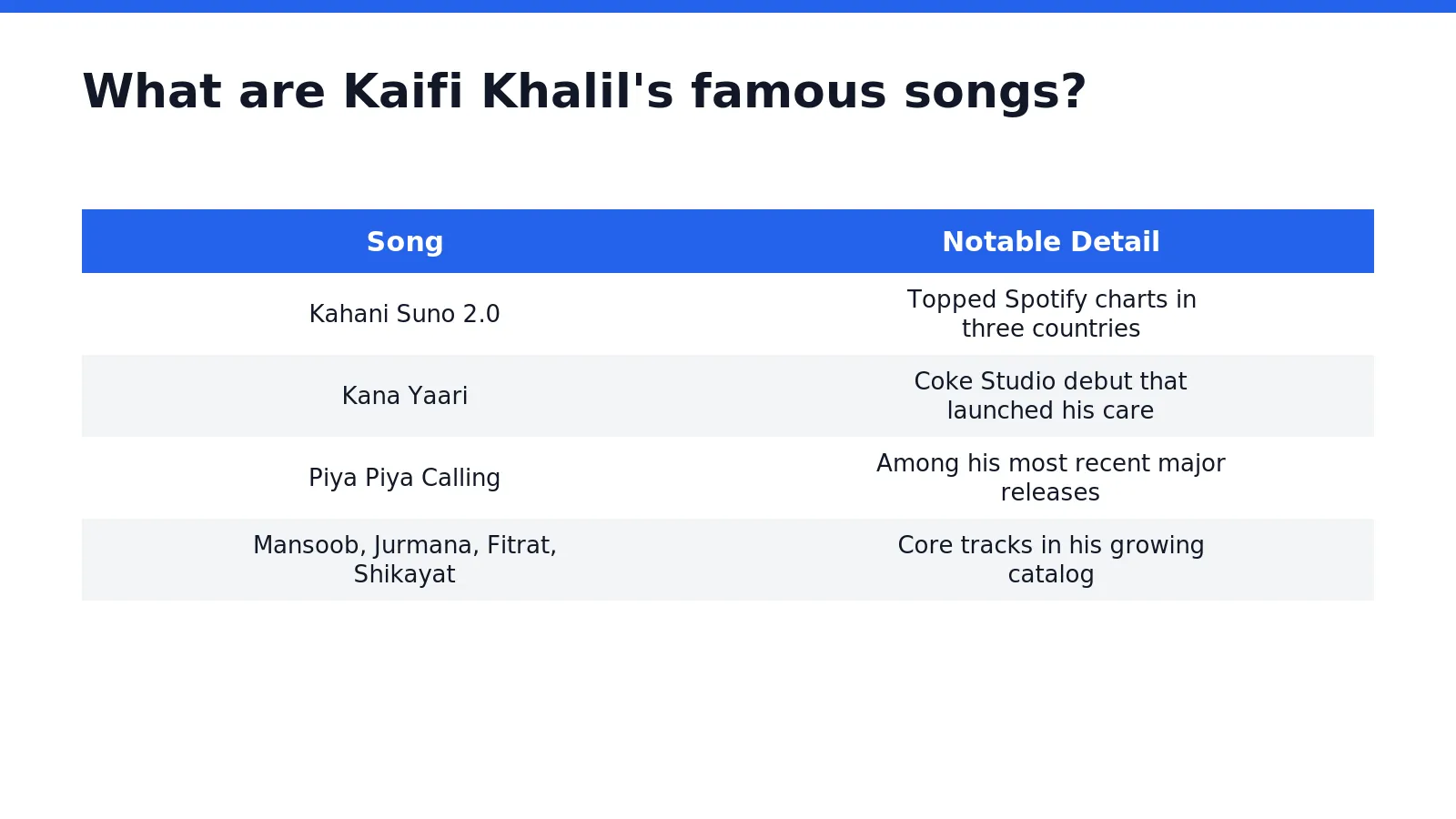 Kaifi Khalil's catalog centers on "Kahani Suno 2.0," the global hit that topped Spotify charts