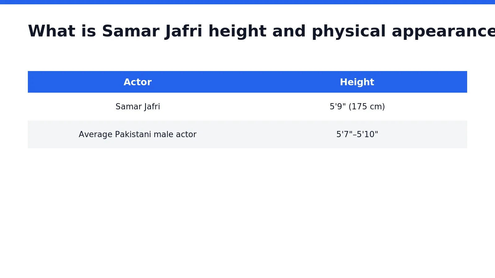 Samar Jafri height stands at 5 feet 9 inches (175 cm), placing him