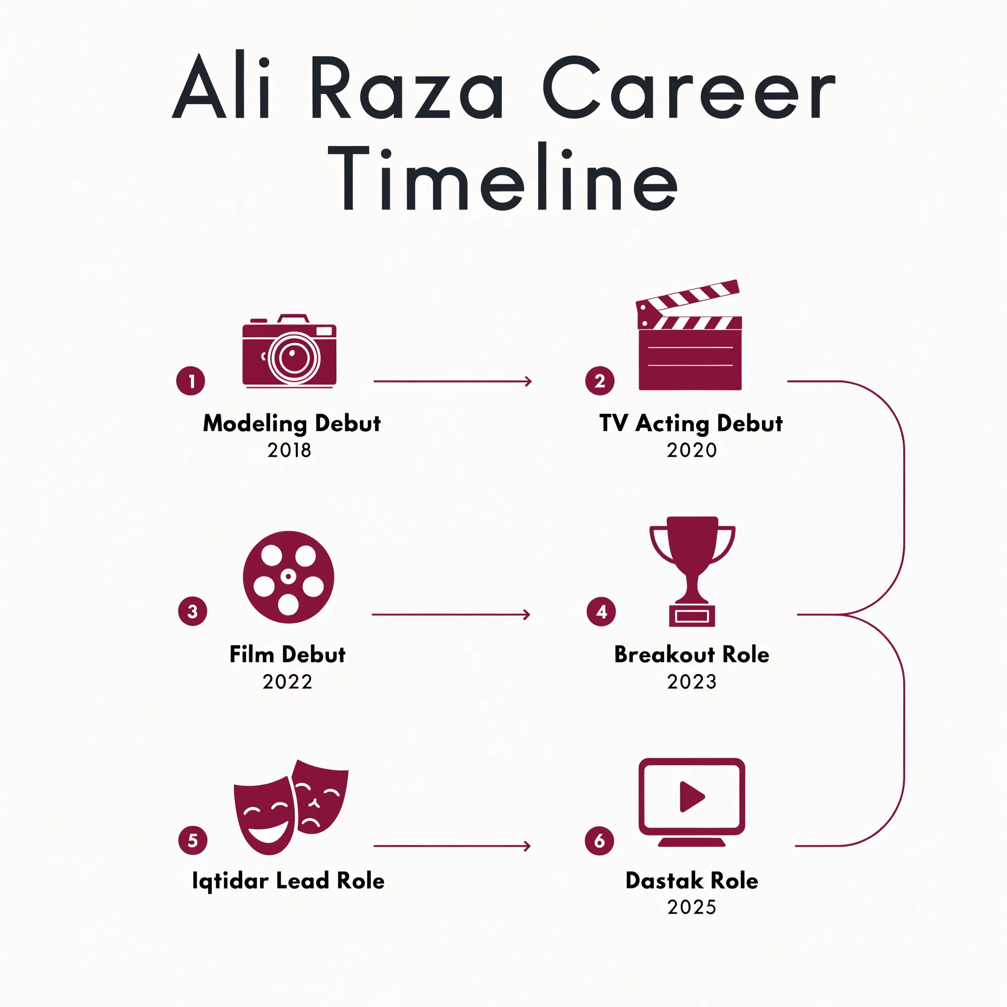Ali Raza career timeline infographic from 2018 modeling debut to 2025 Dastak role