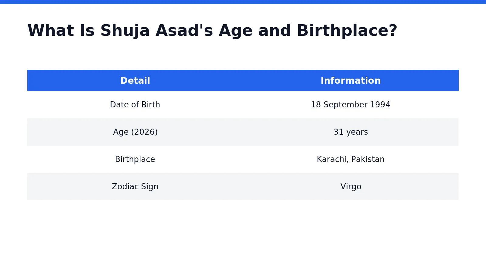 Shuja Asad was born on 18 September 1994 in Karachi, Pakistan. As of 2026