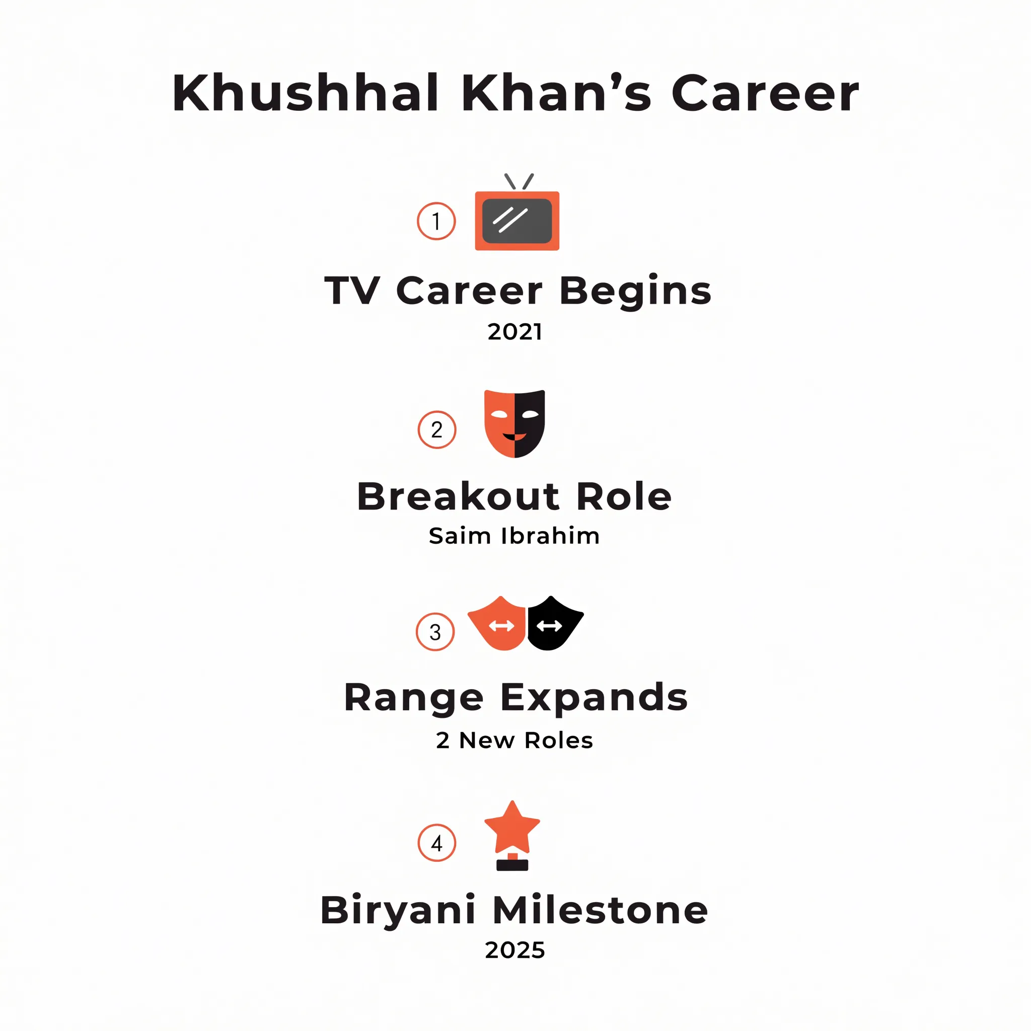 Khushhal Khan career timeline infographic from TV debut to Biryani role