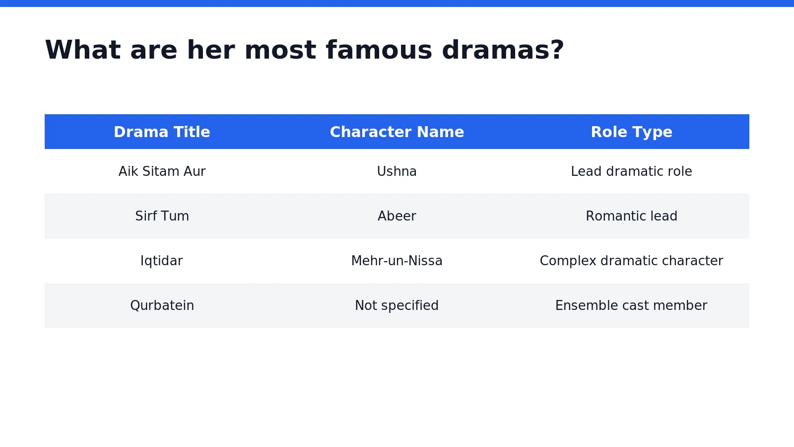 Anmol Baloch built her reputation on four major television dramas: Qurbatein, Aik Sitam Aur, Sirf