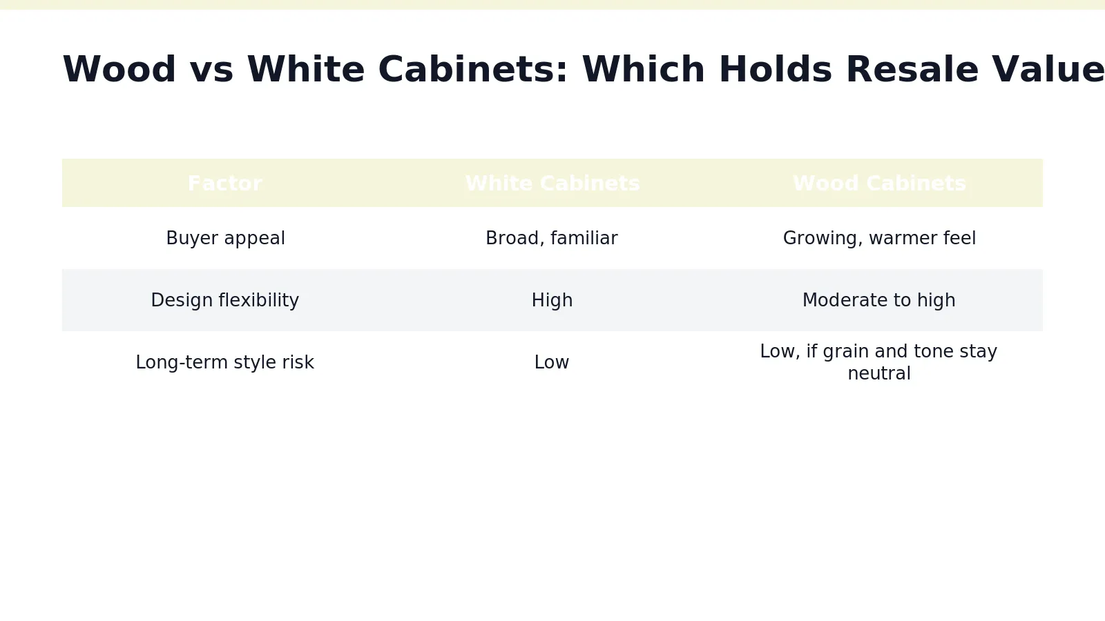Neither wood nor white cabinetry wins outright for wood vs white cabinets resale value