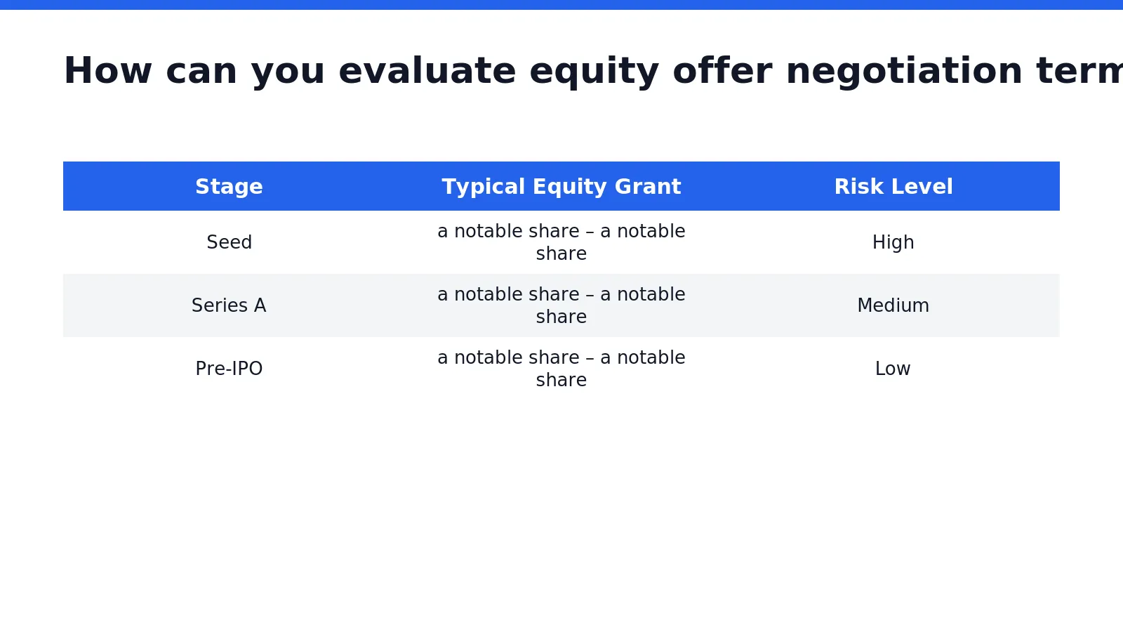 Evaluating equity offer negotiation terms requires understanding the trade-off between immediate cash compensation