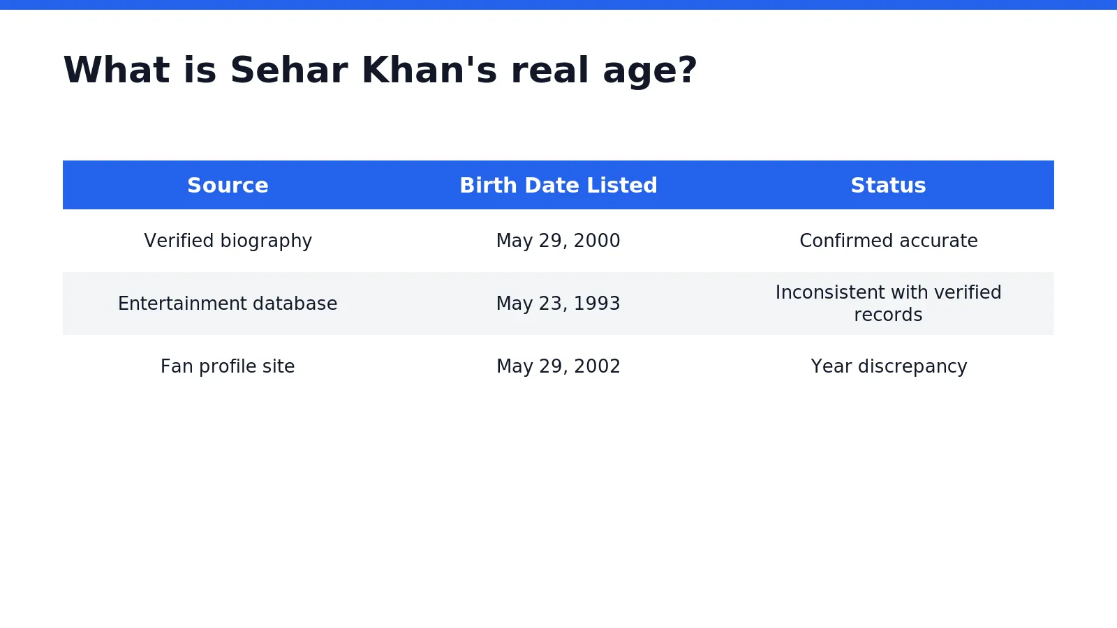 Sehar Khan's verified birth date is May 29, 2000, making her 26 years old as