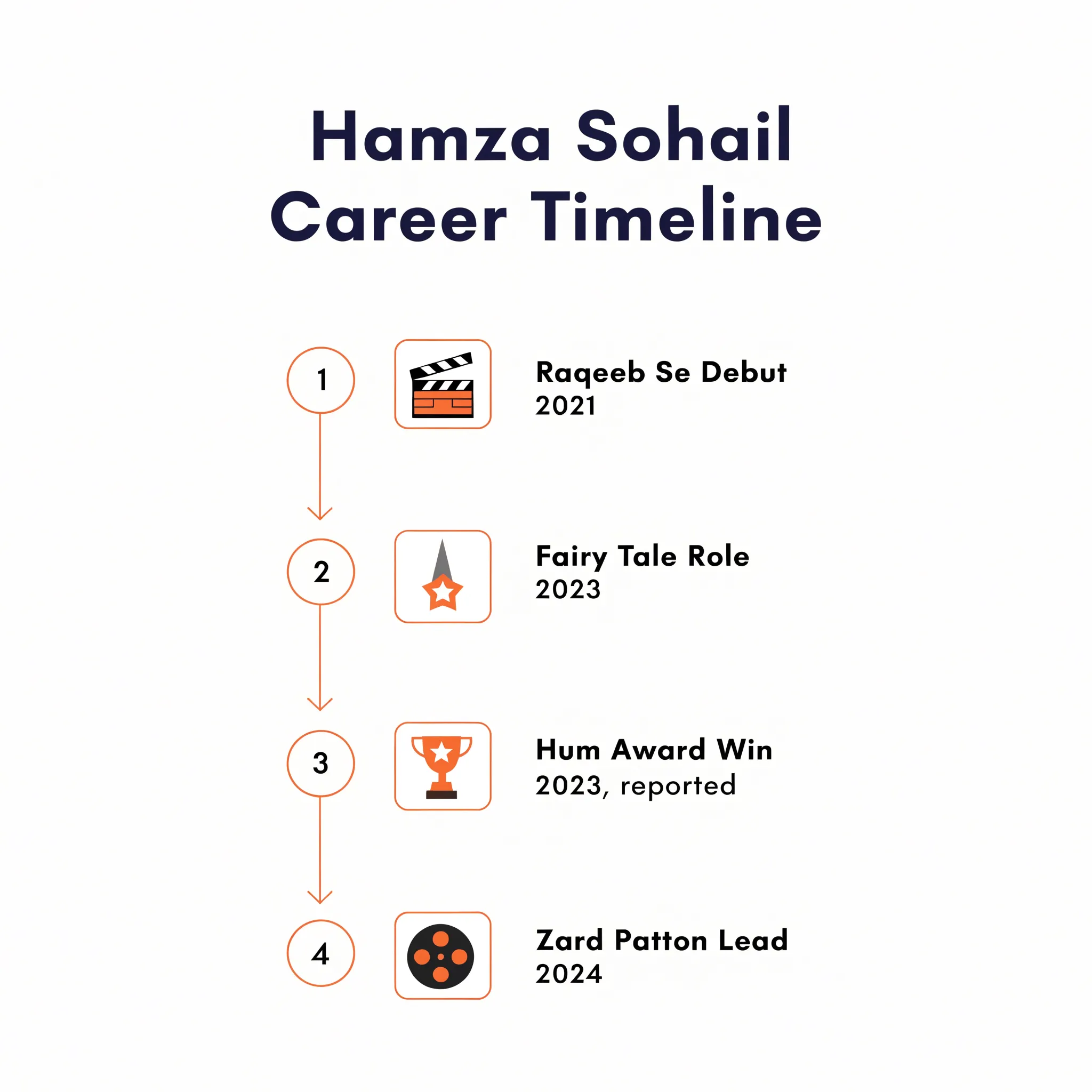 Hamza Sohail's father is the legendary Pakistani comedian and actor Sohail Ahmed, widely recognized