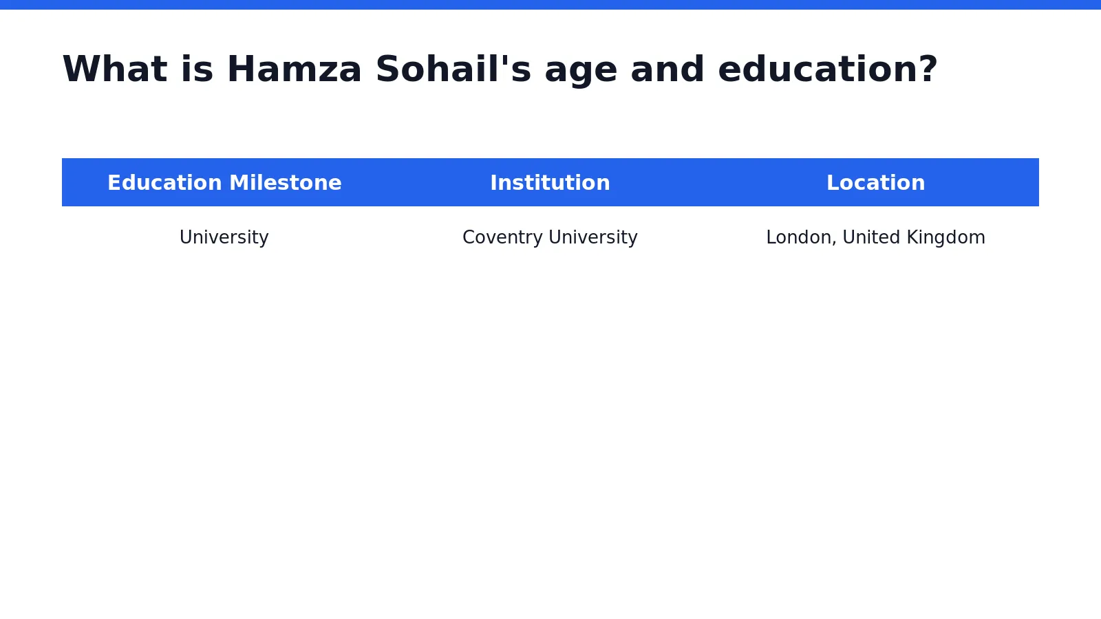 Hamza Sohail was born on July 16, 1996. The provided sources state he attended Coventry